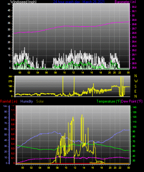 Click here for todays 24 hour graph: