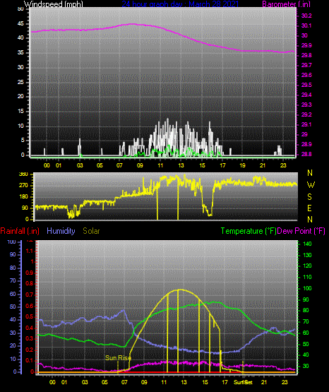 Click here for todays 24 hour graph: