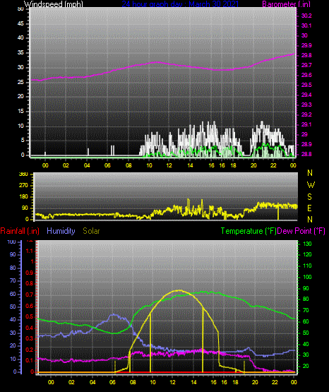 Click here for todays 24 hour graph: