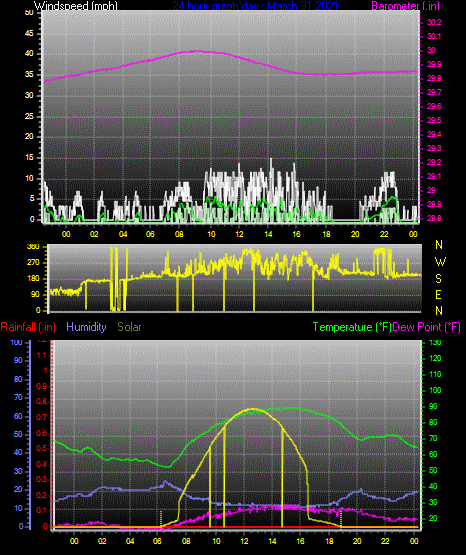Click here for todays 24 hour graph: