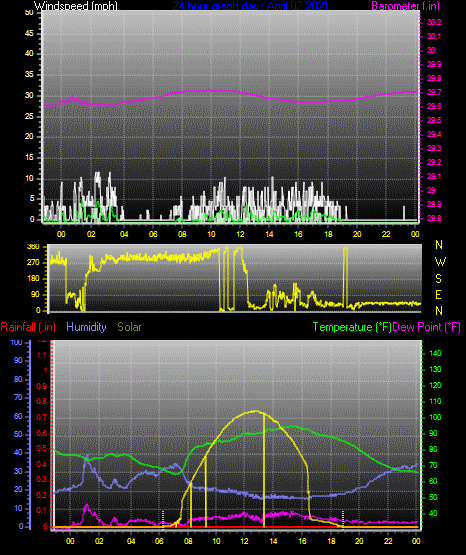 Click here for todays 24 hour graph: