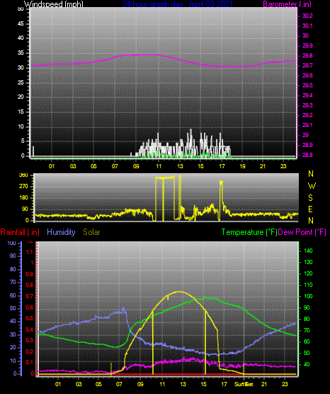 Click here for todays 24 hour graph: