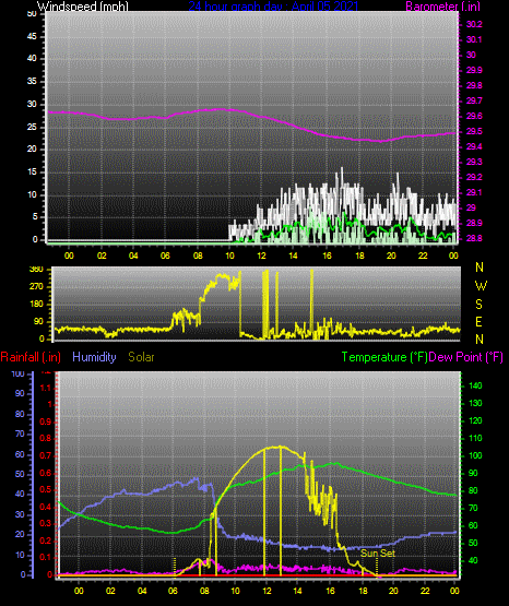 Click here for todays 24 hour graph: