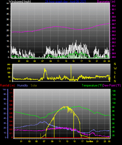 Click here for todays 24 hour graph: