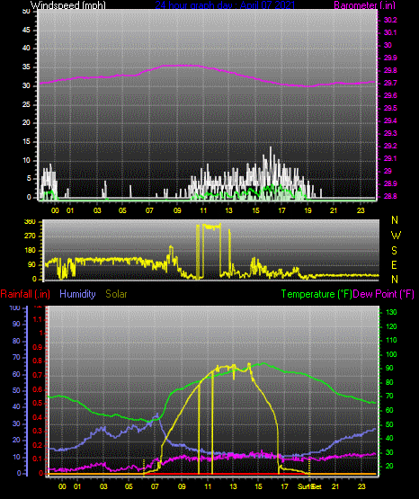 Click here for todays 24 hour graph:
