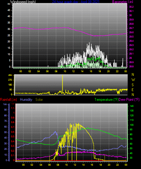 Click here for todays 24 hour graph: