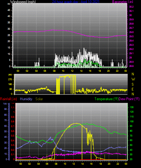 Click here for todays 24 hour graph: