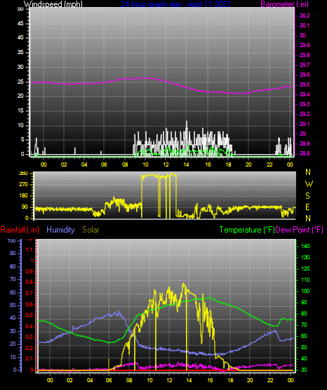 Click here for todays 24 hour graph: