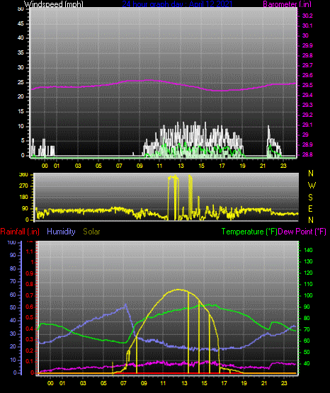 Click here for todays 24 hour graph: