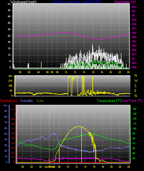 Click here for todays 24 hour graph: