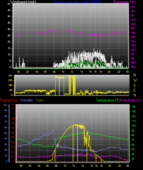 Click here for todays 24 hour graph: