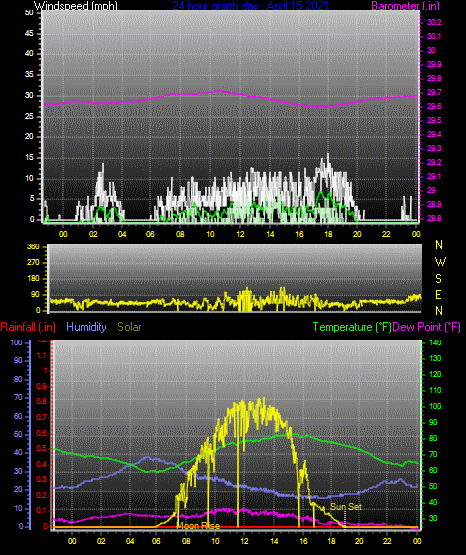 Click here for todays 24 hour graph: