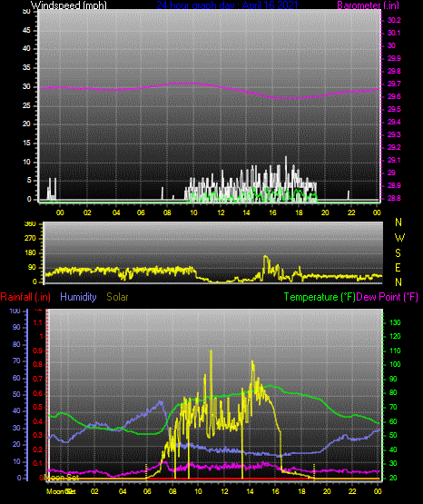 Click here for todays 24 hour graph: