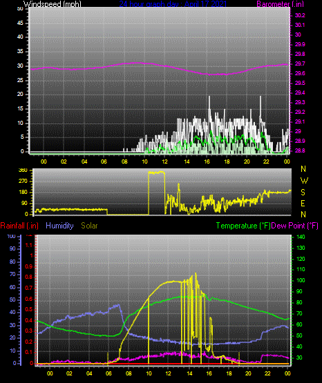 Click here for todays 24 hour graph: