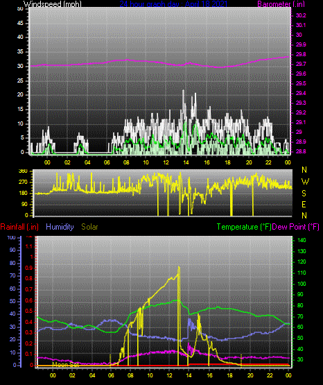 Click here for todays 24 hour graph: