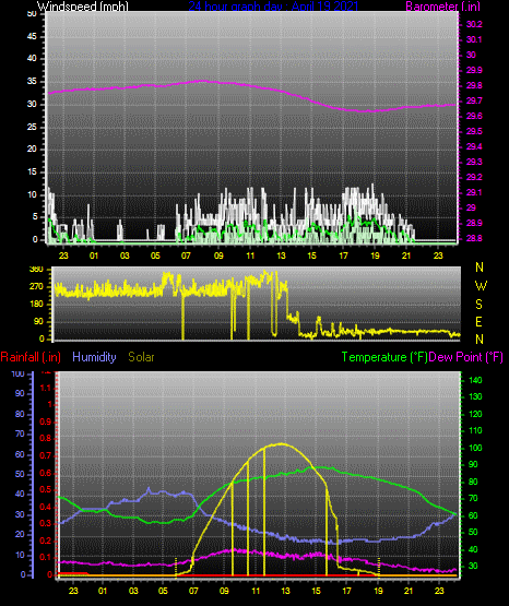 Click here for todays 24 hour graph: