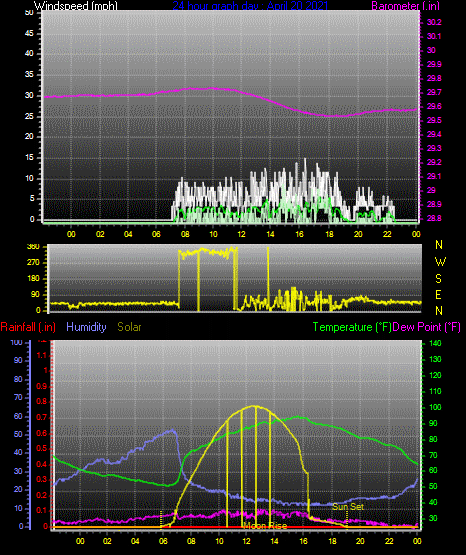 Click here for todays 24 hour graph: