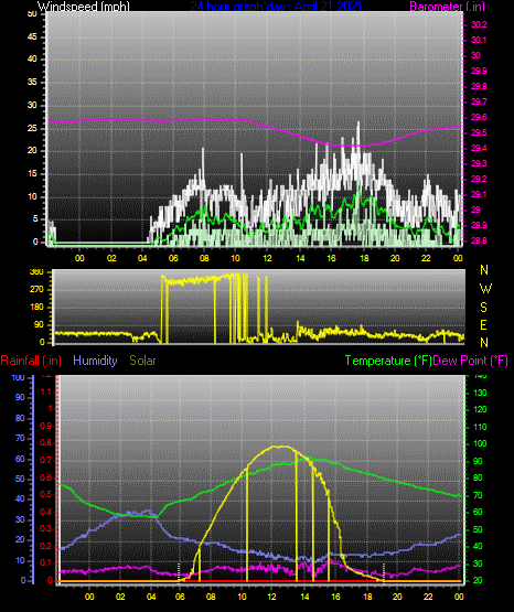 Click here for todays 24 hour graph: