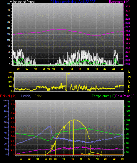 Click here for todays 24 hour graph: