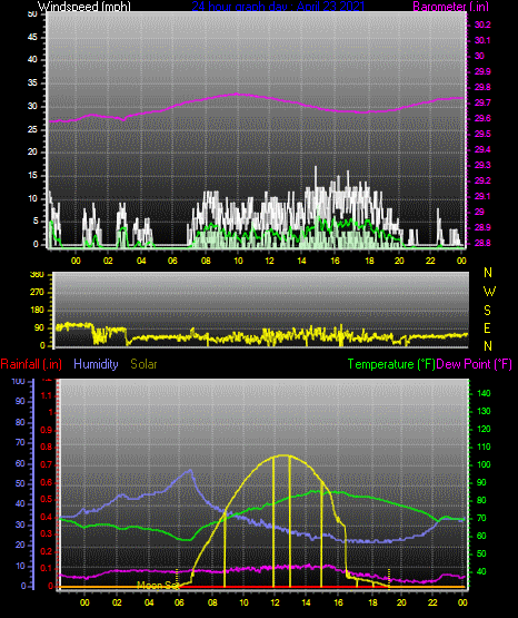 Click here for todays 24 hour graph:
