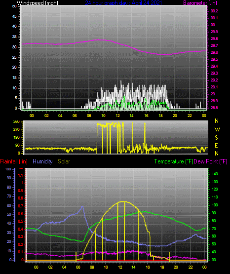 Click here for todays 24 hour graph: