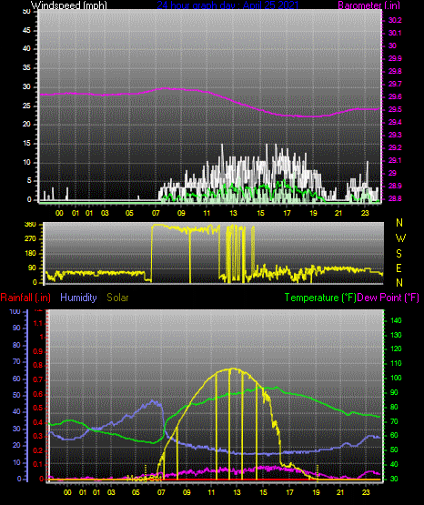 Click here for todays 24 hour graph: