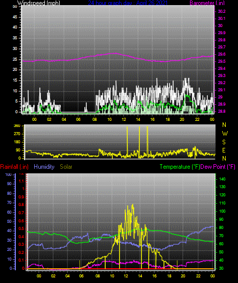Click here for todays 24 hour graph:
