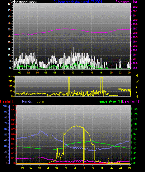 Click here for todays 24 hour graph: