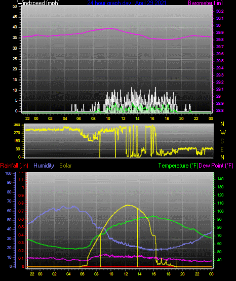 Click here for todays 24 hour graph: