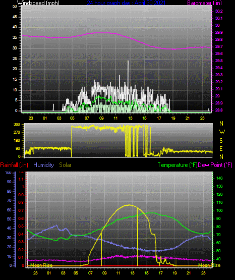 Click here for todays 24 hour graph: