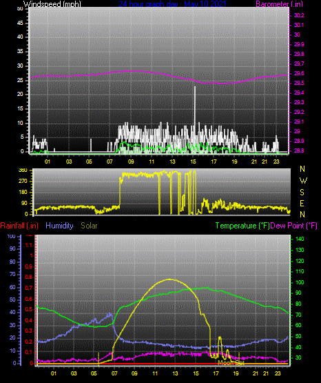 Click here for todays 24 hour graph: