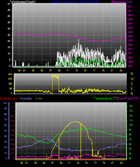 Click here for todays 24 hour graph: