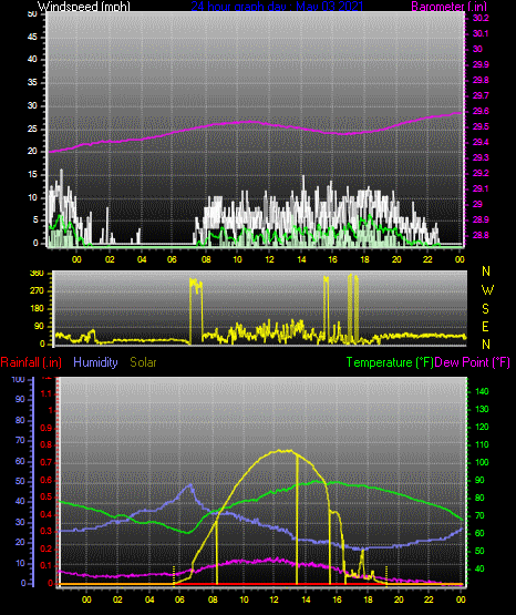 Click here for todays 24 hour graph: