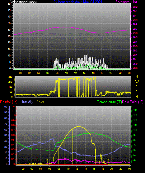 Click here for todays 24 hour graph: