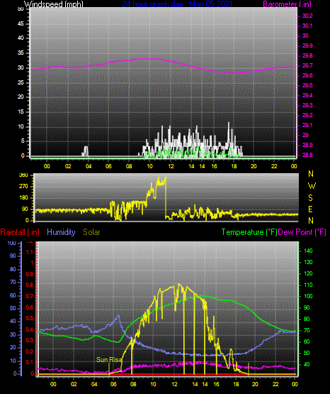 Click here for todays 24 hour graph: