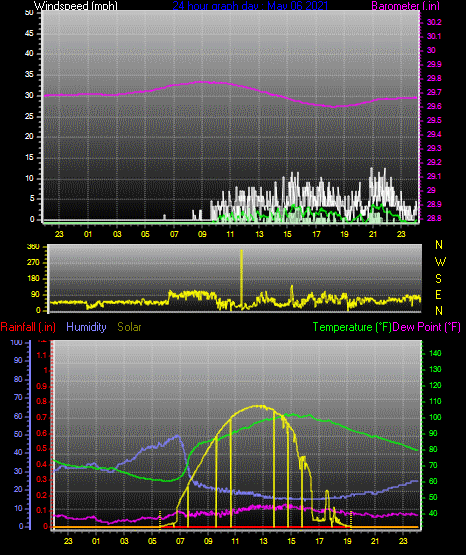Click here for todays 24 hour graph: