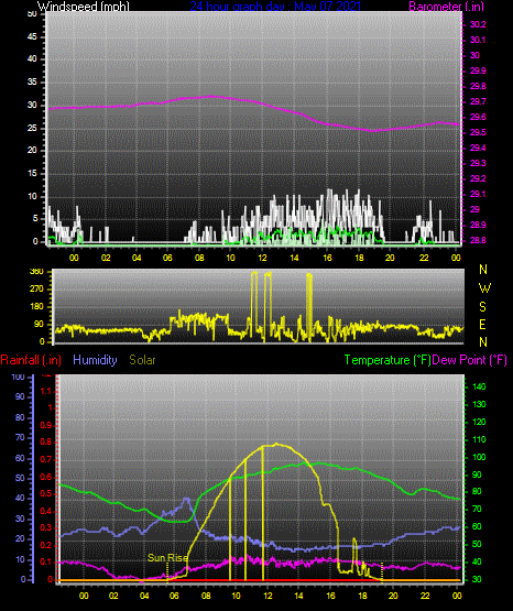 Click here for todays 24 hour graph: