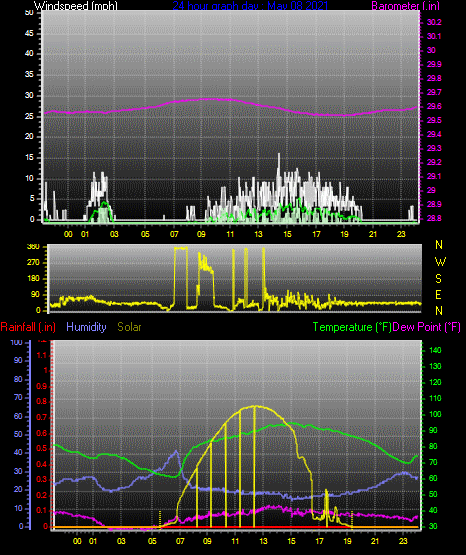 Click here for todays 24 hour graph: