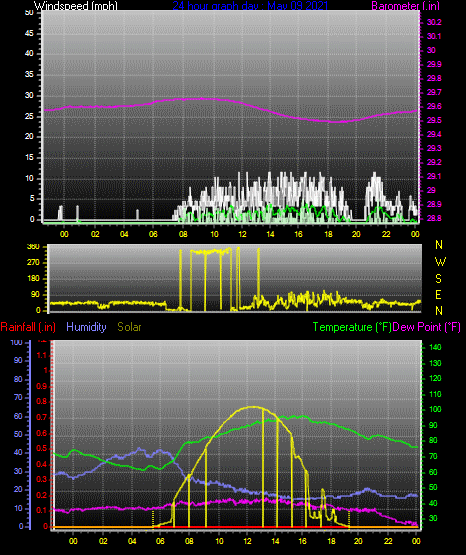 Click here for todays 24 hour graph: