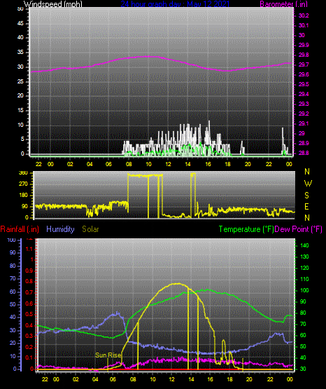Click here for todays 24 hour graph: