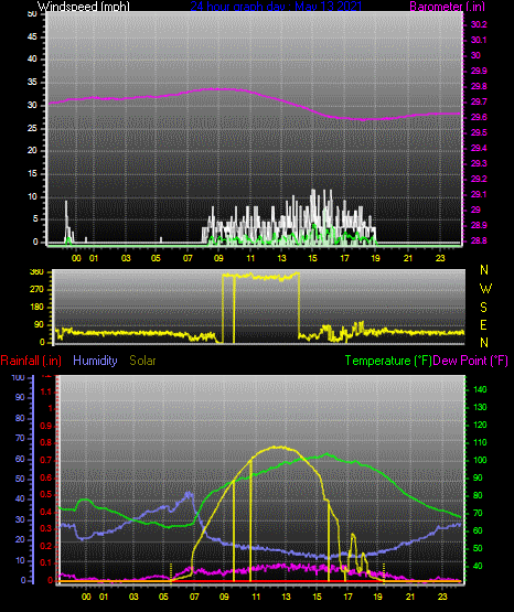 Click here for todays 24 hour graph: