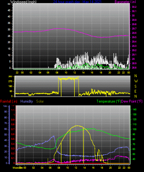 Click here for todays 24 hour graph: