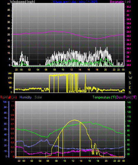 Click here for todays 24 hour graph: