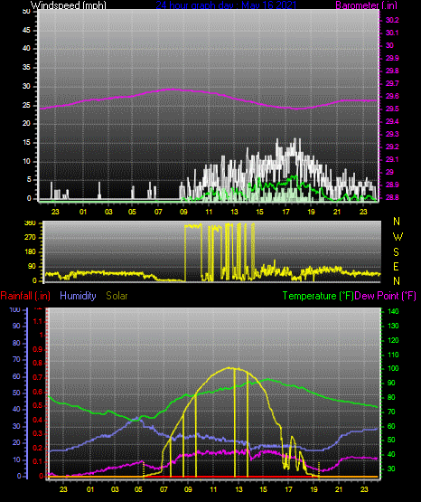 Click here for todays 24 hour graph: