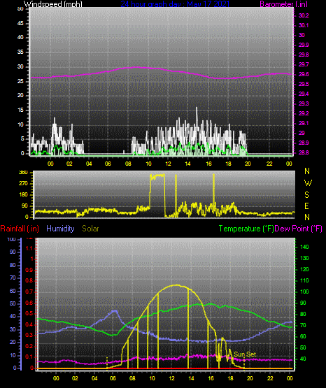 Click here for todays 24 hour graph: