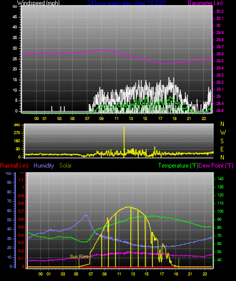 Click here for todays 24 hour graph: