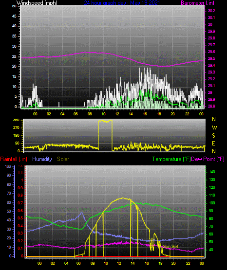 Click here for todays 24 hour graph: