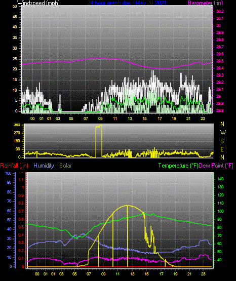 Click here for todays 24 hour graph: