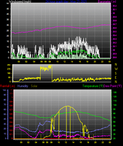 Click here for todays 24 hour graph: