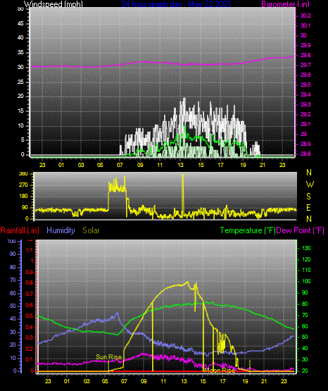 Click here for todays 24 hour graph: